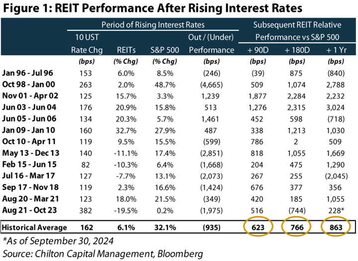 Assessing the Impact of Mortgage Rates on REITs October 2024